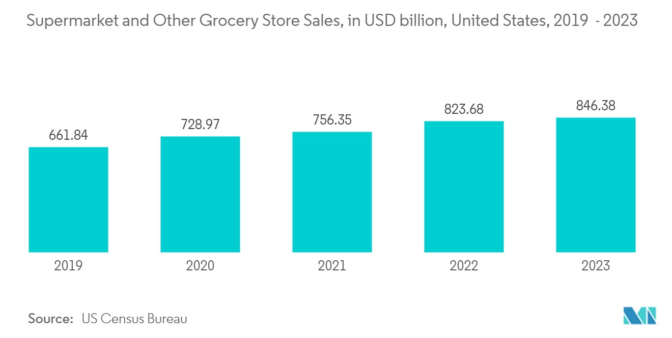 Retort Packaging Market -Supermarket and Other Grocery Store Sales, in USD billion, United States, 2019  - 2023 