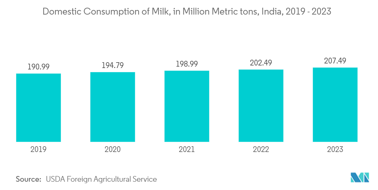 Retort Packaging Market: Domestic Consumption of Milk, in Million Metric tons, India, 2019 - 2023