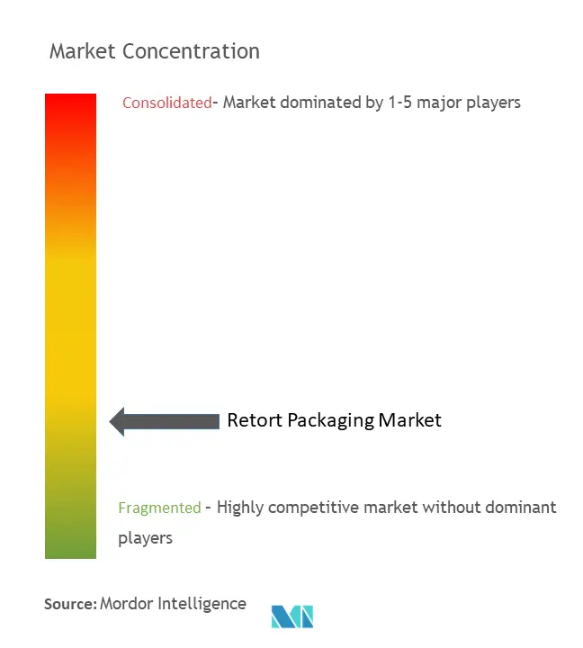 Retort Packaging Market Concentration