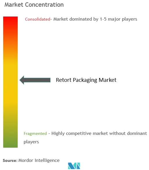 Marktkonzentration für Retortenverpackungen