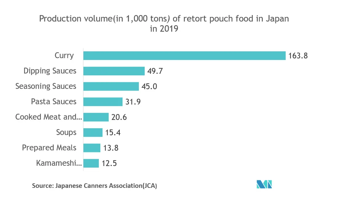 Thị trường bao bì túi Retort Khối lượng sản xuất (tính bằng 1.000 tấn) thực phẩm túi retort tại Nhật Bản vào năm 2019