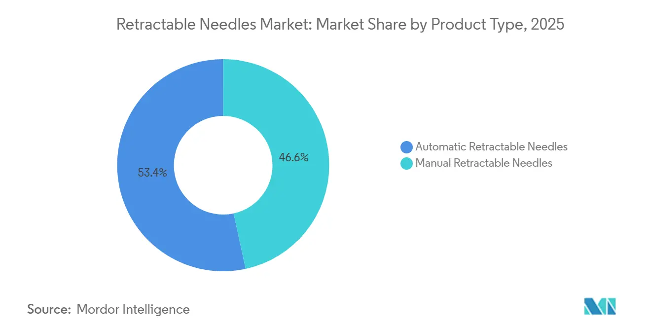 Retractable Needles Market: Market Share by Product Type