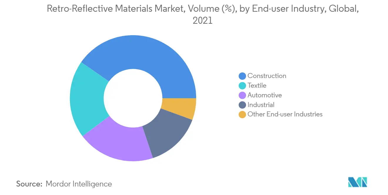 再帰反射材市場：エンドユーザー産業別数量（%）、世界、2021年