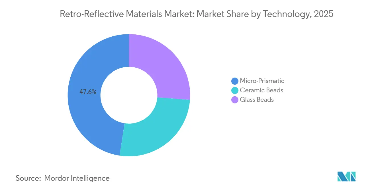 Retro-Reflective Materials Market: Market Share by Technology