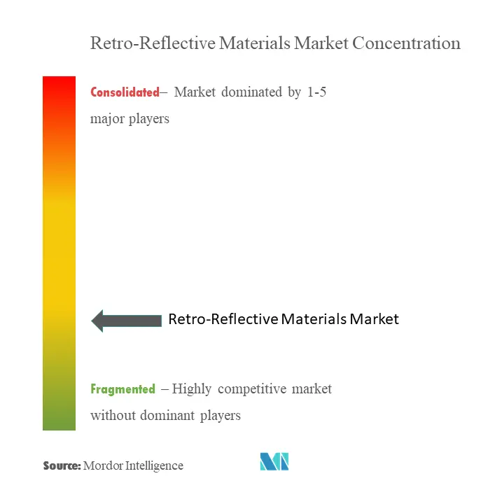 Concentración del mercado de materiales retrorreflectantes