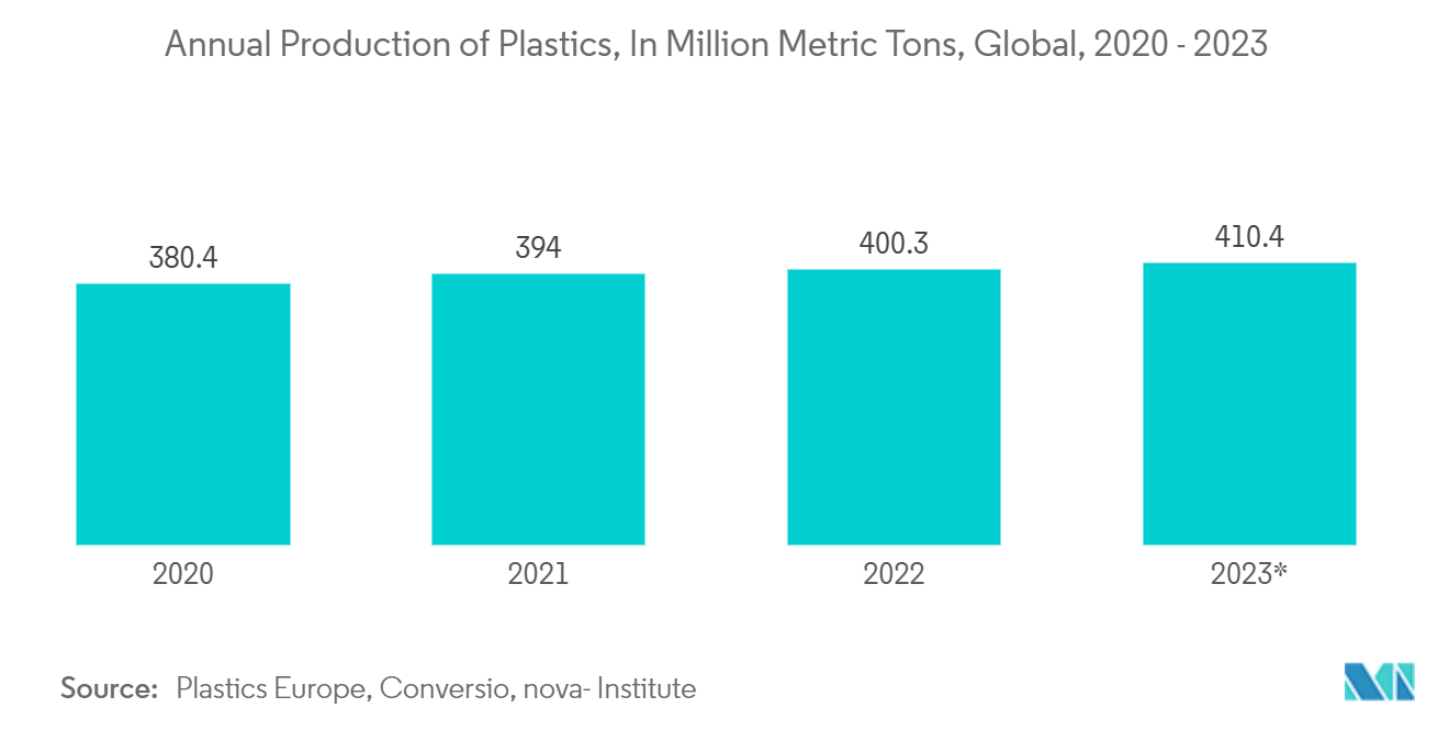 Returnable Packaging Market: Annual Production of Plastics, In Million Metric Tons, Global, 2020 - 2023