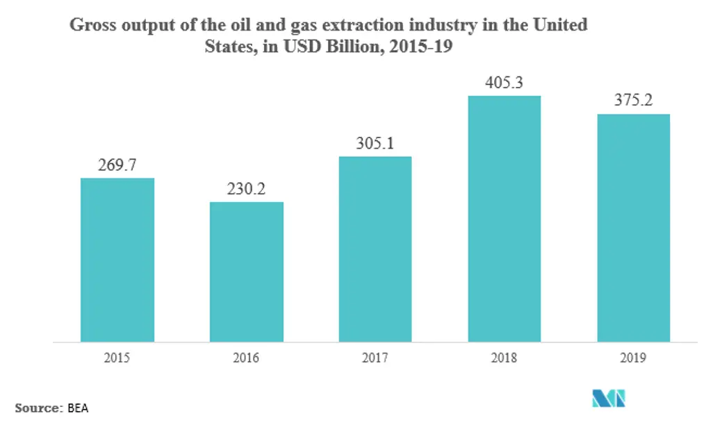 Bao bì vận chuyển có thể trả lại Tổng sản lượng của ngành khai thác dầu khí tại Hoa Kỳ, tính bằng tỷ USD, 2015-19