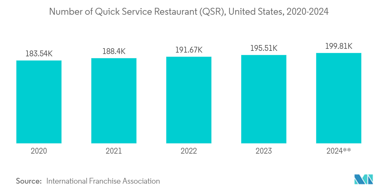 Reusable Foodservice Packaging Market: Number of Quick Service Restaurant (QSR), United States, 2020-2024*