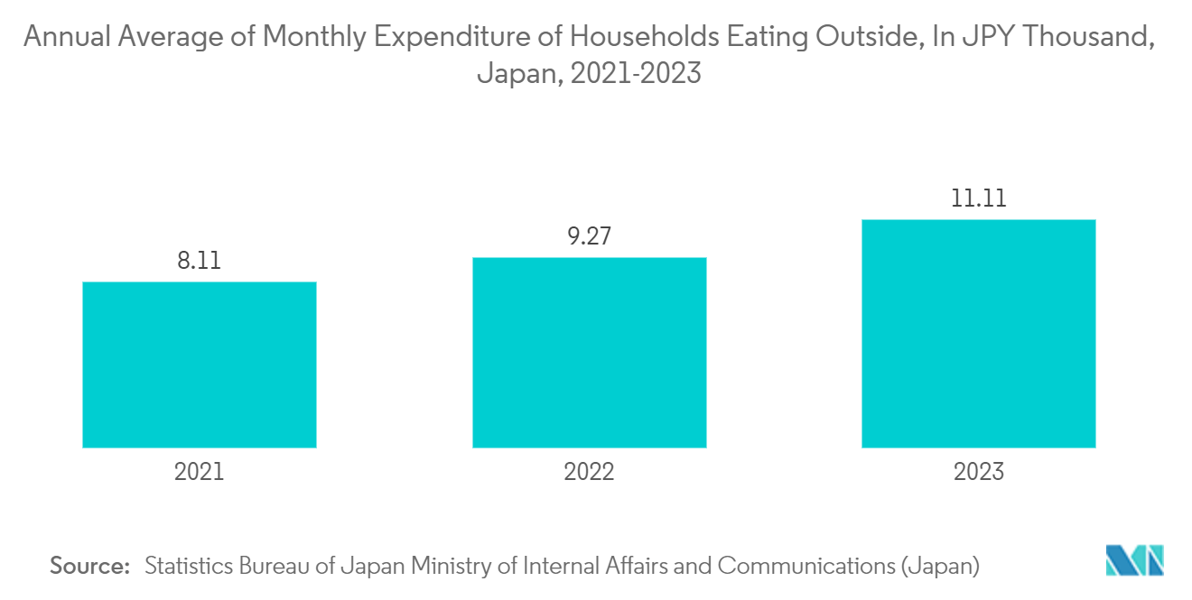 Reusable Foodservice Packaging Market: Annual Average of Monthly Expenditure of Households Eating Outside, In JPY Thousand, Japan, 2021-2023