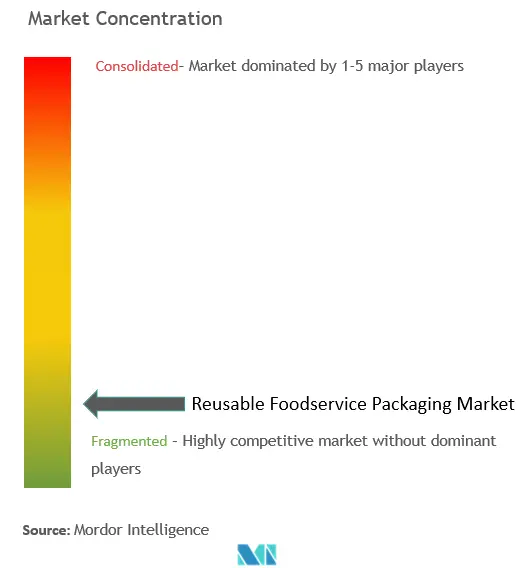 Reusable Foodservice Packaging Market Concentration