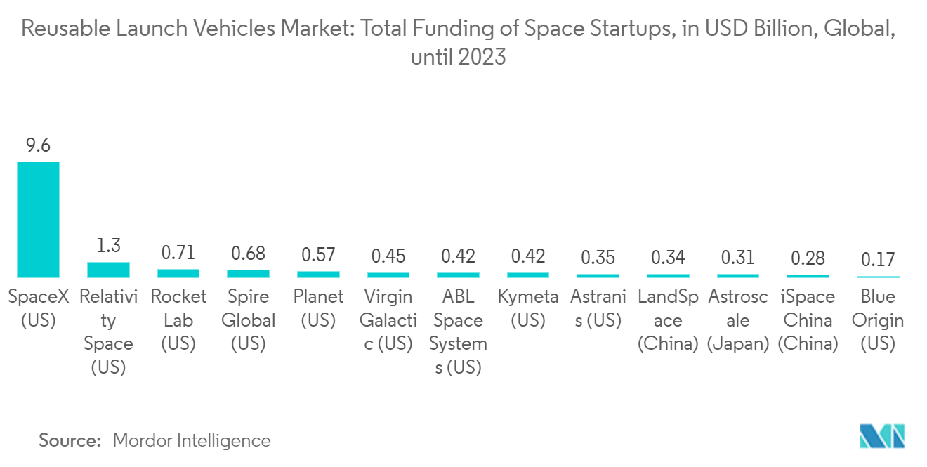 Reusable Launch Vehicles Market: Total Funding of Space Startups, in USD Billion, Global, until 2023