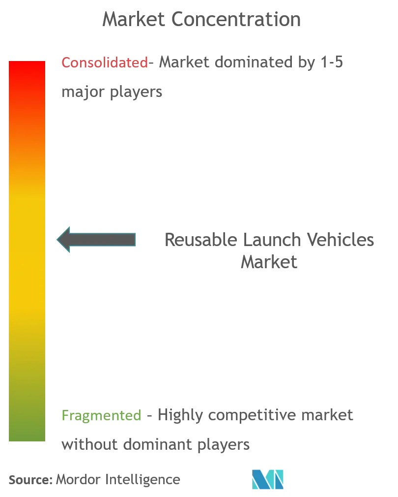 再利用可能なロケット市場集中度