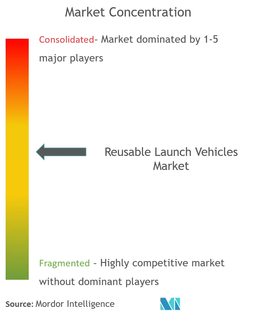 ArianeGroup, Tập đoàn Công nghệ Khám phá Không gian, Tổ chức Nghiên cứu Vũ trụ Ấn Độ, United Launch Alliance, LLC, Cơ quan Hàng không và Vũ trụ Quốc gia