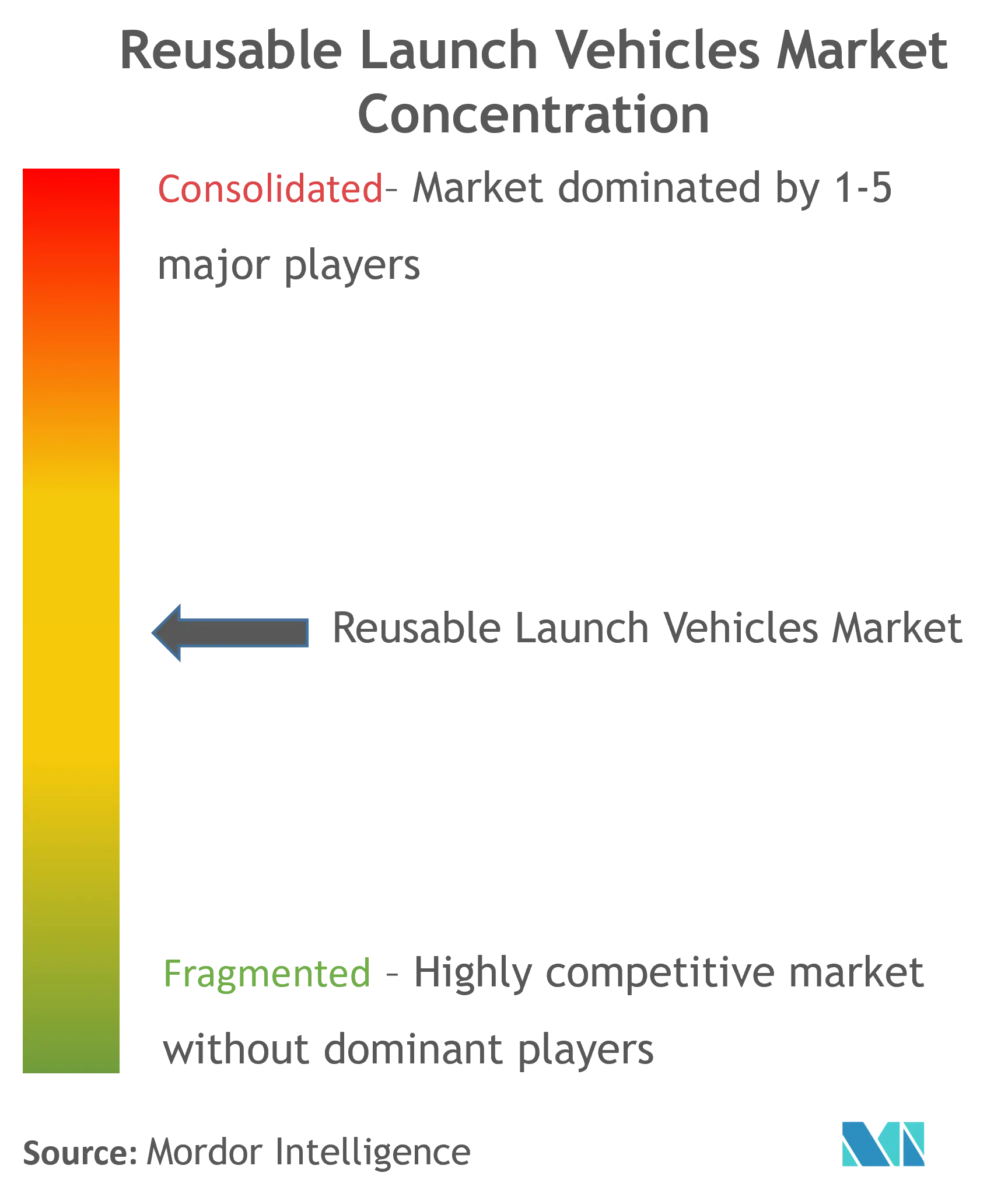 Reusable Launch Vehicles Market Concentration