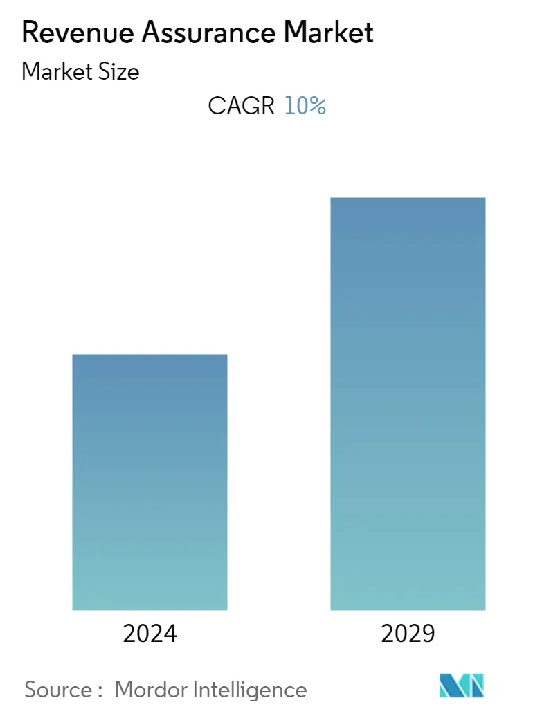 Revenue Assurance Market Size