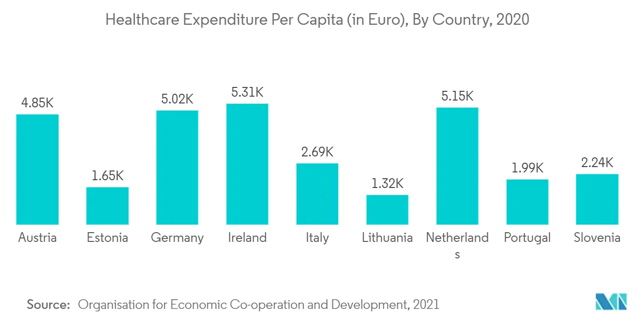 Healthcare Expenditure