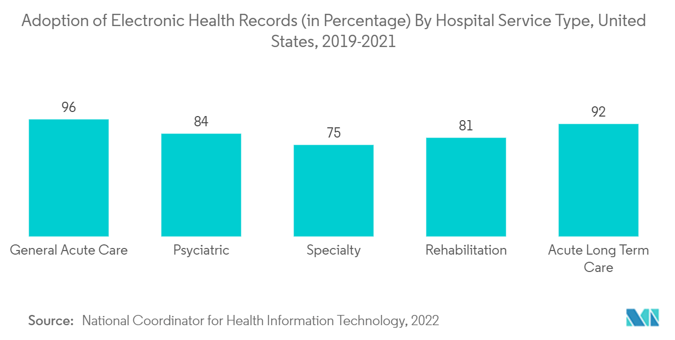 收入周期管理市场：按医院服务类型划分的电子健康记录的采用（百分比），美国（2019-2021）