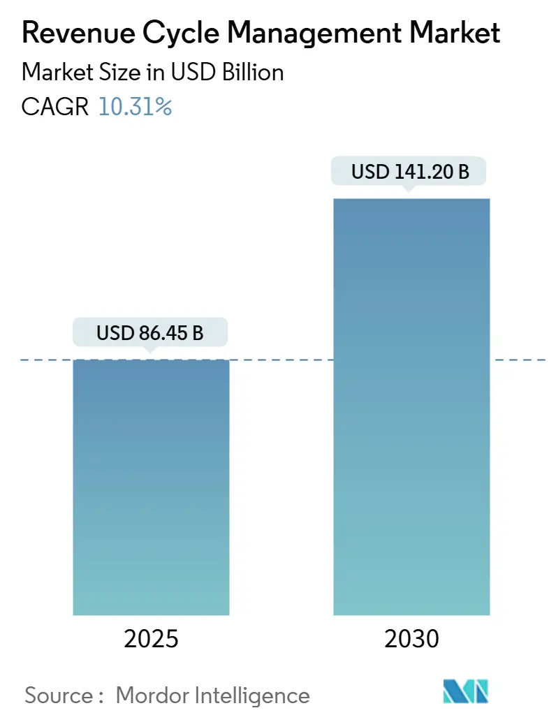 Revenue Cycle Management Market (2025 - 2030)