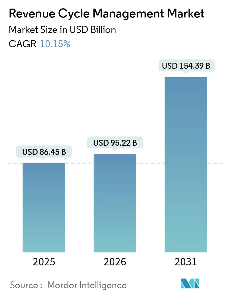 Revenue Cycle Management Market (2025 - 2030)