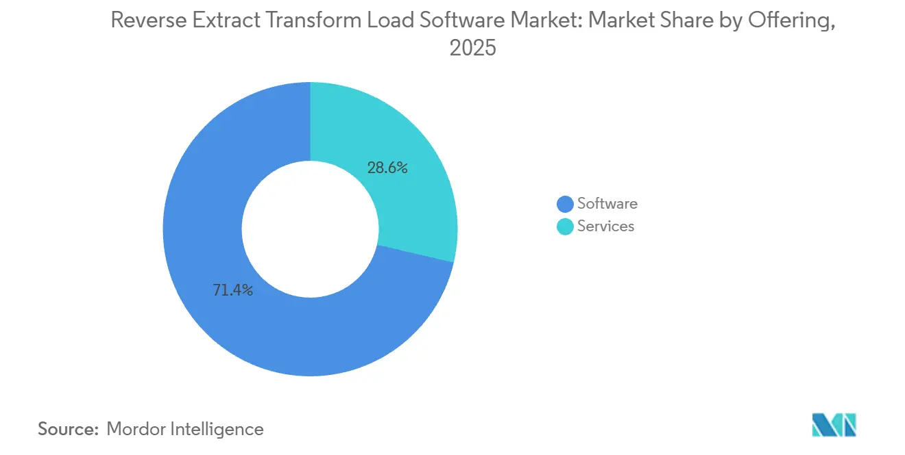 Part du Marché des Logiciels de Chargement par Transformation et Extraction Inversée par Offre, 2025