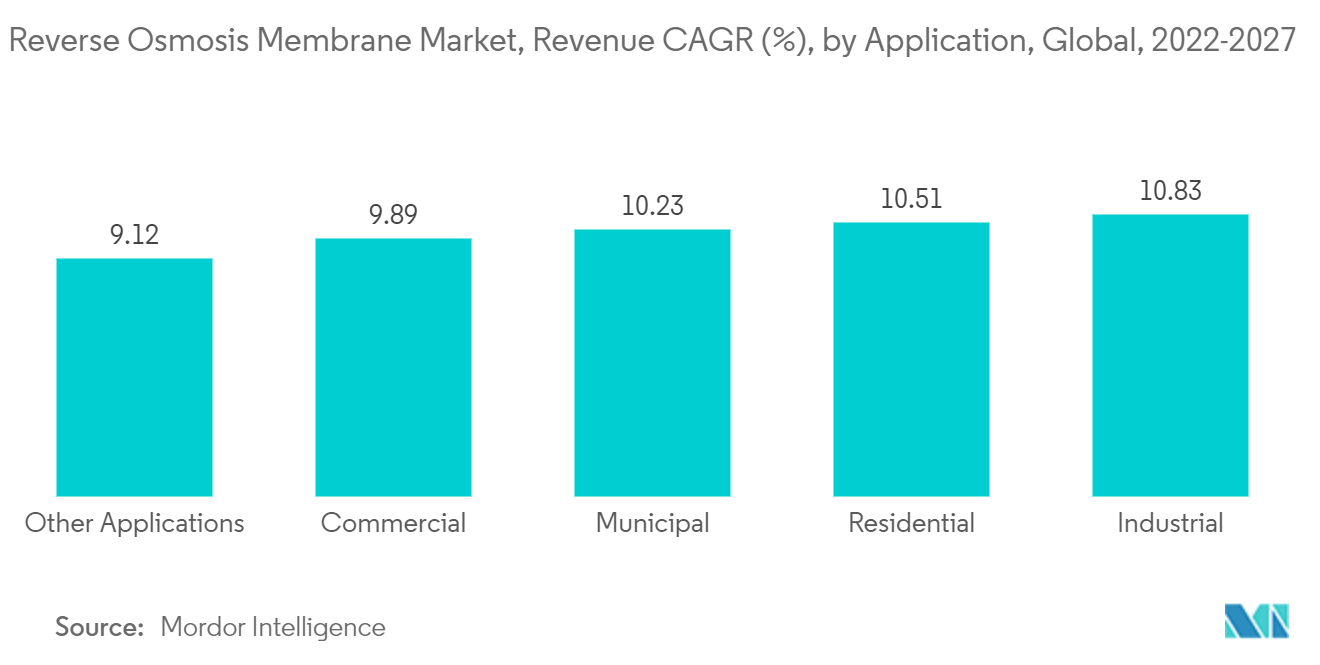 Thị trường màng thẩm thấu ngược, CAGR doanh thu (%), theo ứng dụng, Toàn cầu, 2022-2027