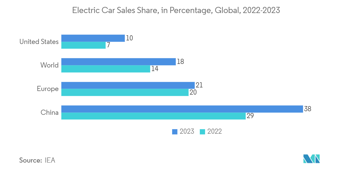 RF and Microwave Diodes Market: Electric Car Sales Share, in Percentage, Global, 2022-2023