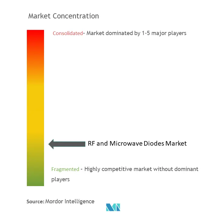 RF And Microwave Diodes Market Concentration