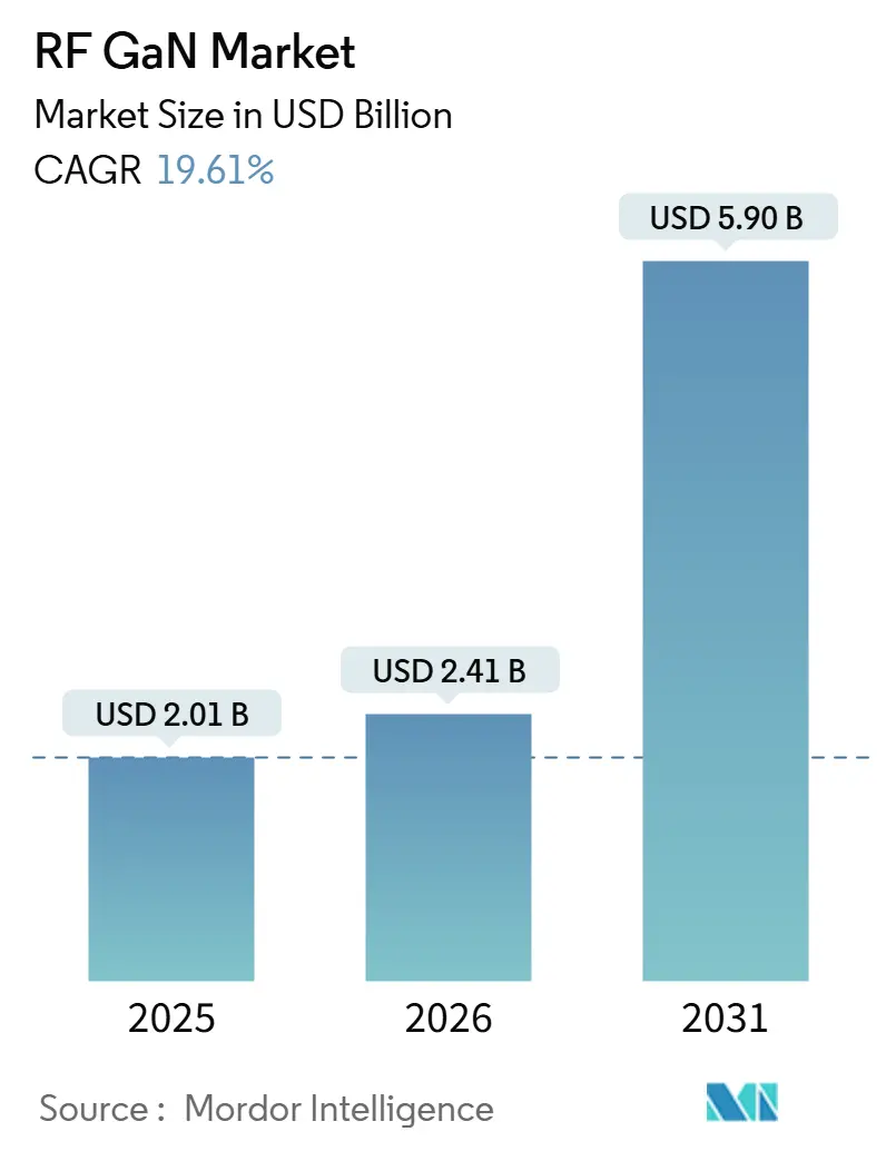 RF GaN Market (2026 - 2031)