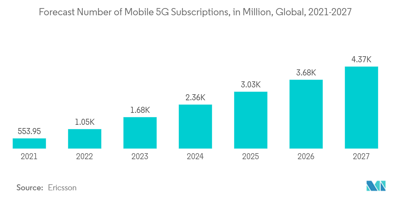 固定無線アクセスのRF市場:モバイル5G契約数の予測:百万単位、世界、2021-2027年