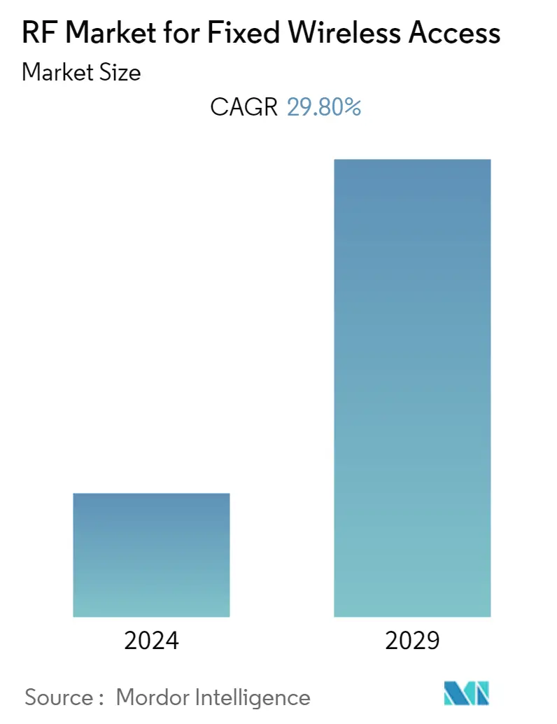 RF Market For Fixed Wireless Access Summary