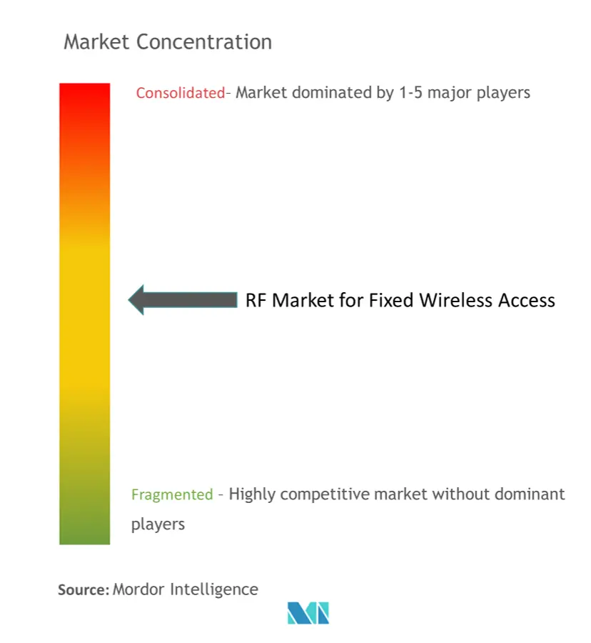 RF Fixed Wireless Access Market - Market Concentration.png