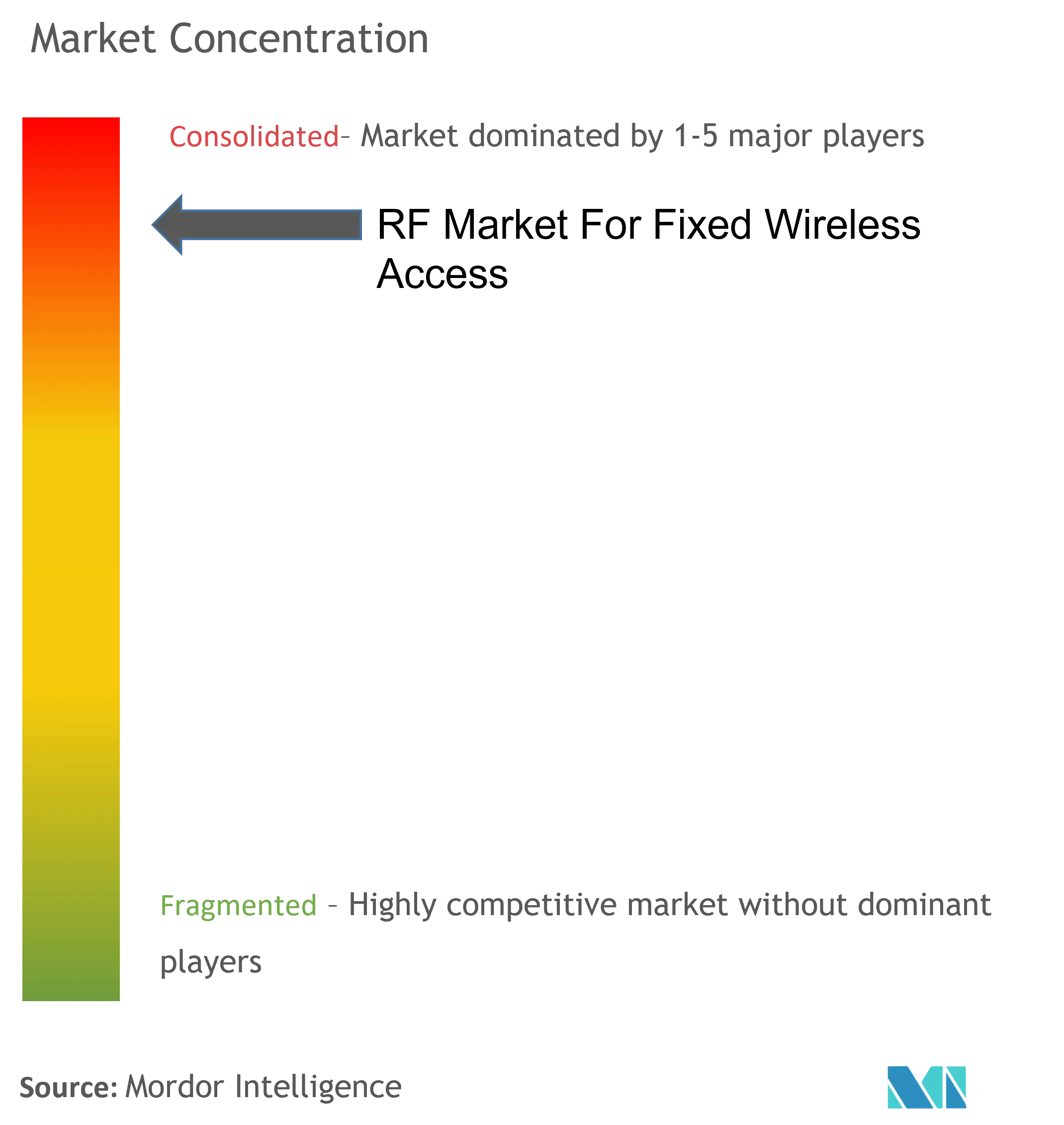 RF Market For Fixed Wireless Access Concentration