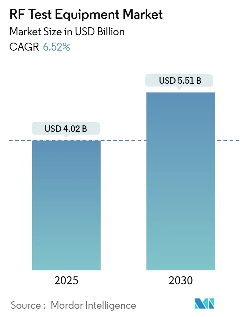 RF Test Equipment Market (2025 - 2030)