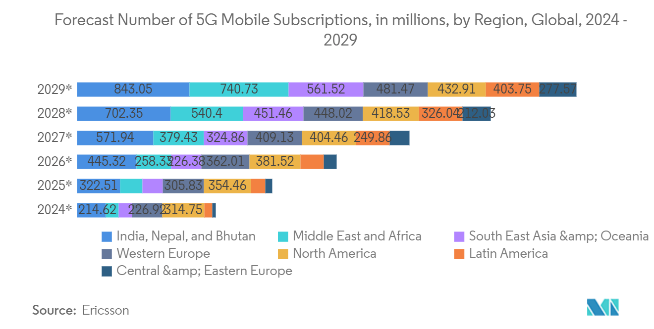 RF Tunable Filter Market: Forecast Number of 5G Mobile Subscriptions, in millions, by Region, Global