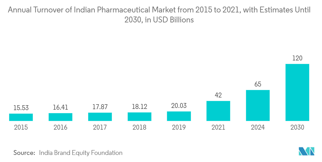 Healthcare RFID Market - Annual Turnover of Indian Pharmaceutical Market from 2015 to 2021, with Estimates Until 2030, in USD Billions