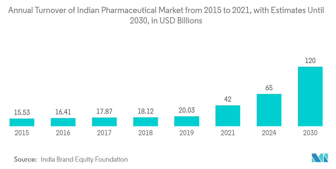 Marché RFID des soins de santé – Chiffre daffaires annuel du marché pharmaceutique indien de 2015 à 2021, avec des estimations jusquen 2030, en milliards USD