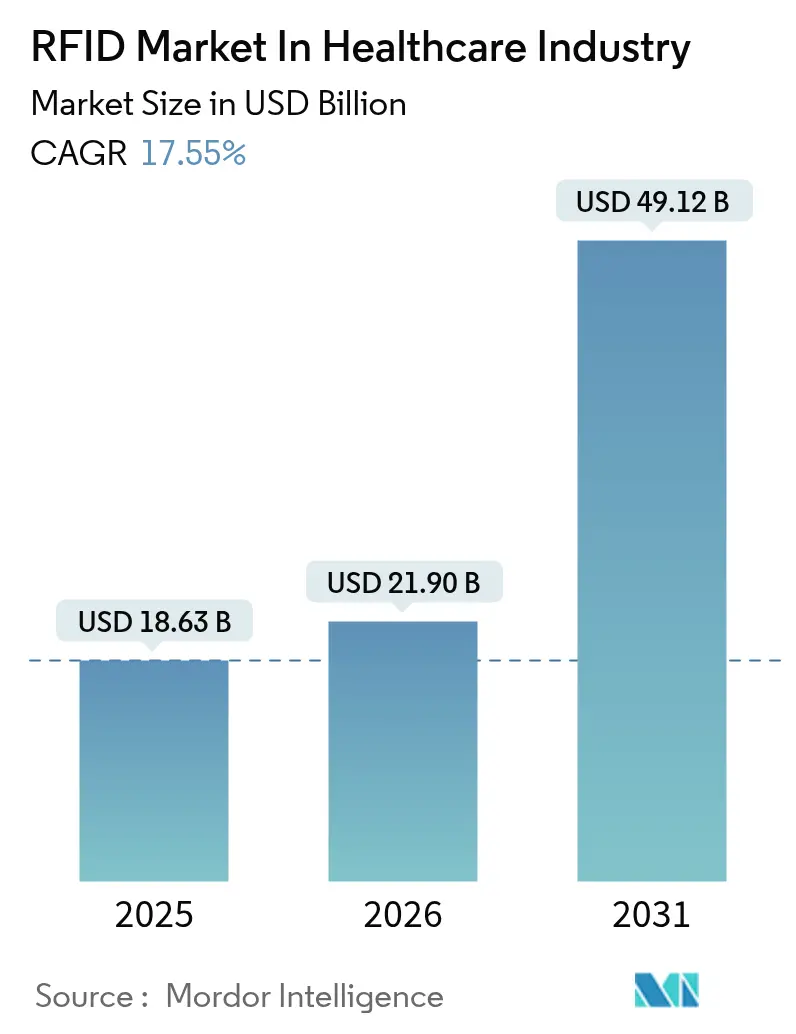 RFID Market In Healthcare Industry (2025 - 2030)