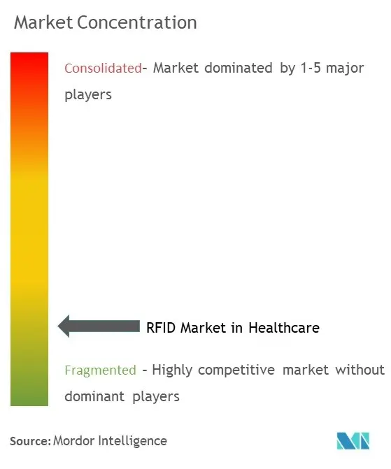 RFID in Healthcare Market Concentration