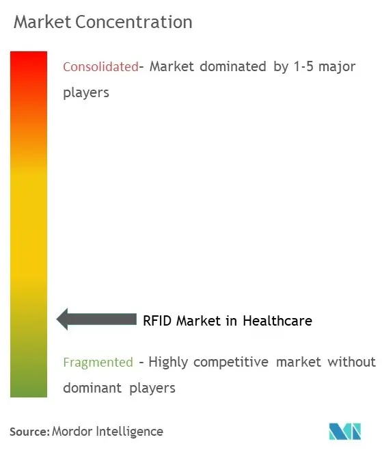 ヘルスケアにおけるRFID市場の集中度