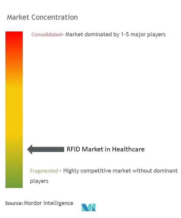 Healthcare RFID Market Concentration