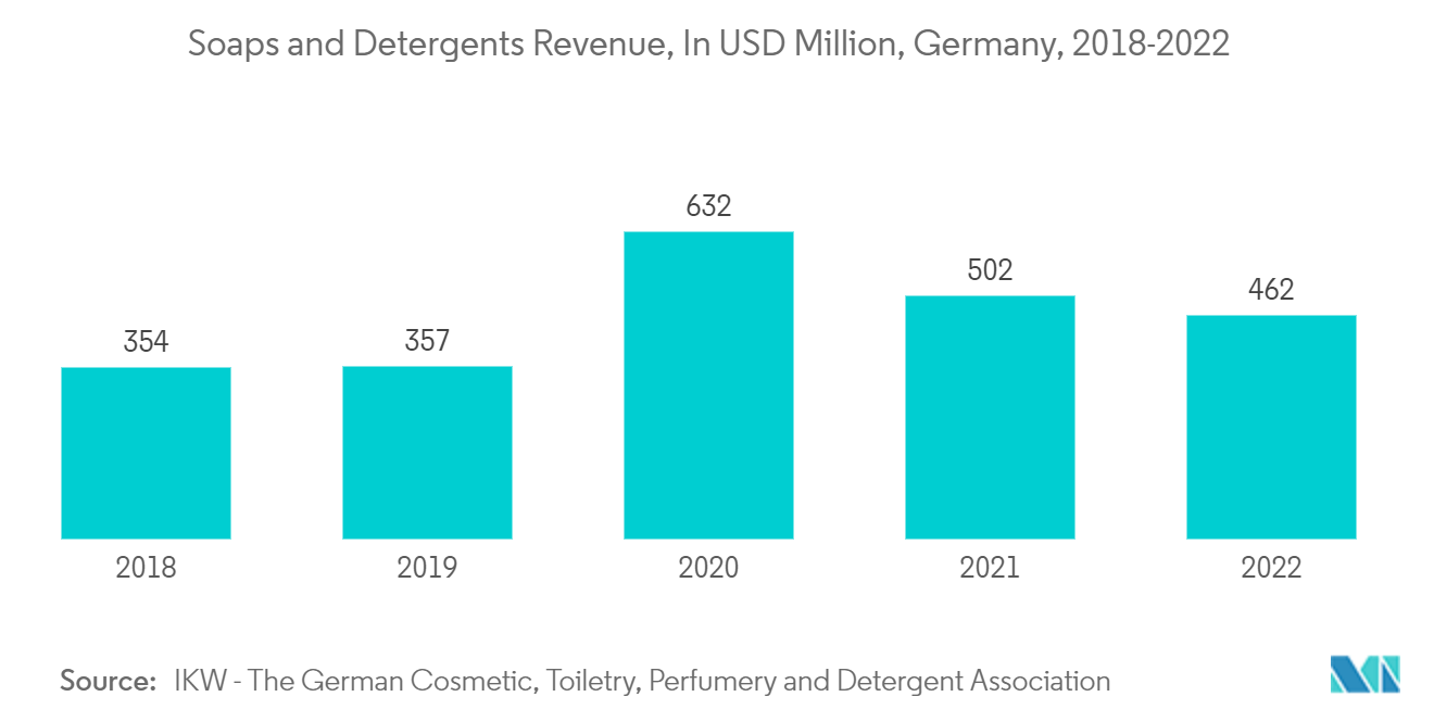 鼠李糖脂市场：2018-2022 年德国肥皂和洗涤剂收入（百万美元）