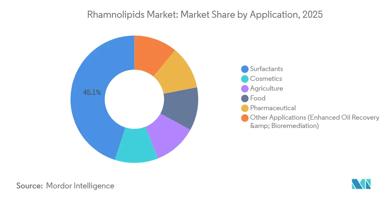 Rhamnolipids Market: Market Share by Application
