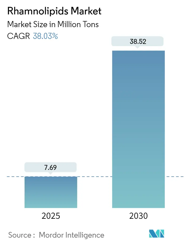 Rhamnolipids Market Summary