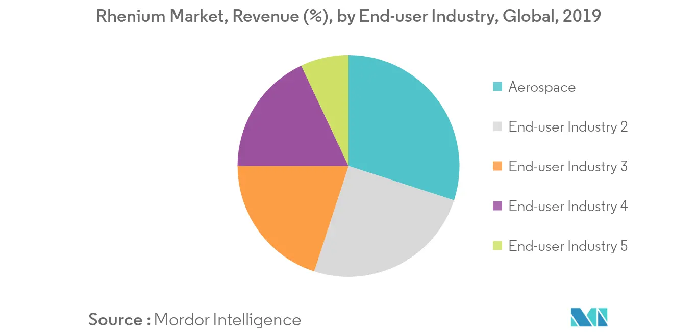 Rhenium Market, Revenue (%), by End-user Industry, Global, 2019 Rhenium Market Revenue Share