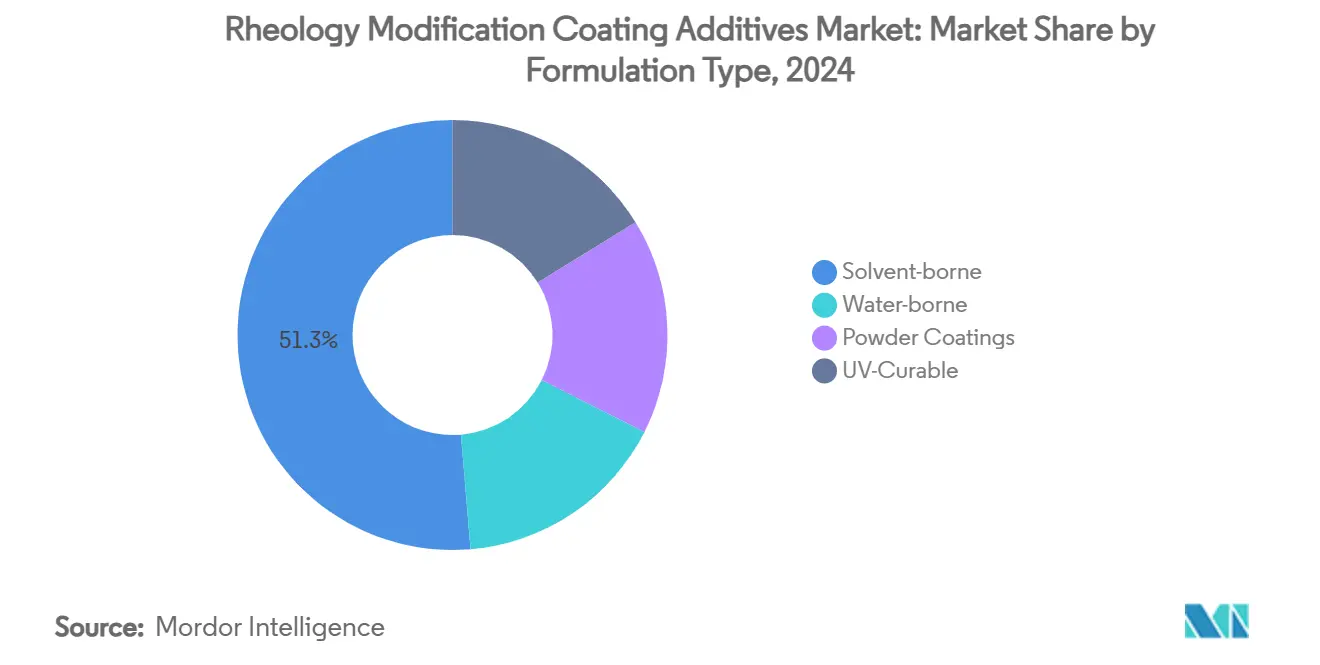 Rheology Modification Coating Additives Market: Market Share by Formulation Type