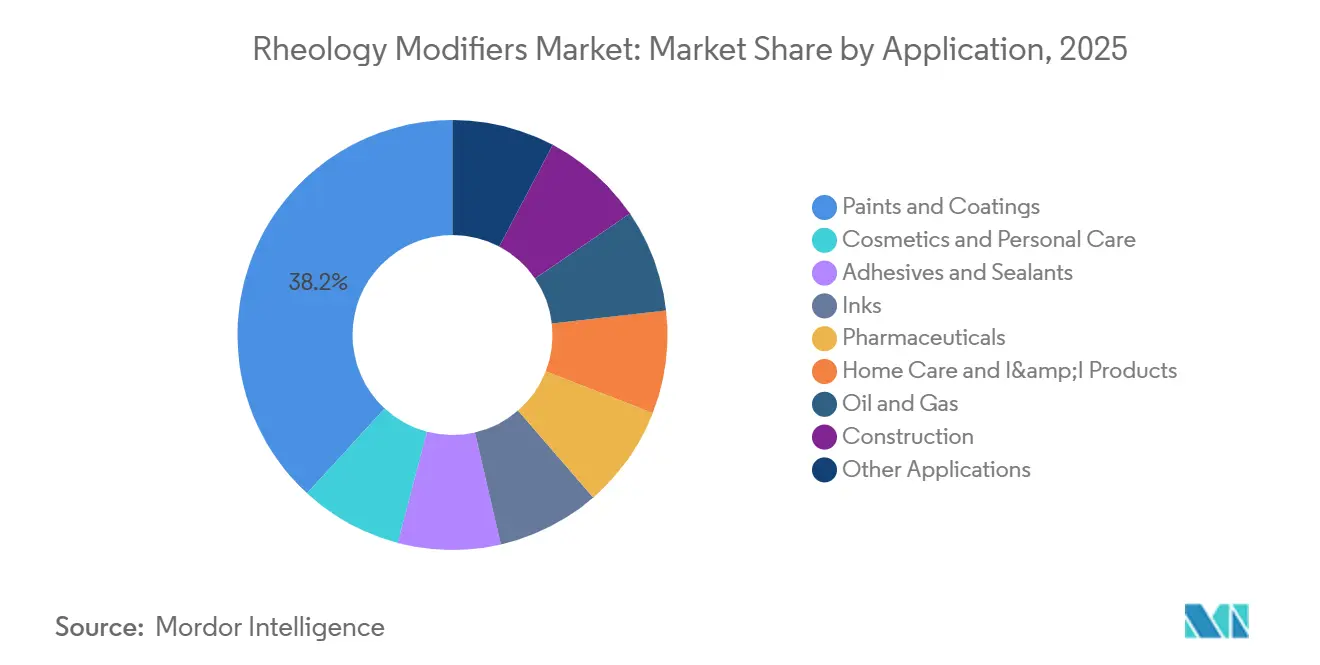 Rheology Modifiers Market Share by Application, 2025