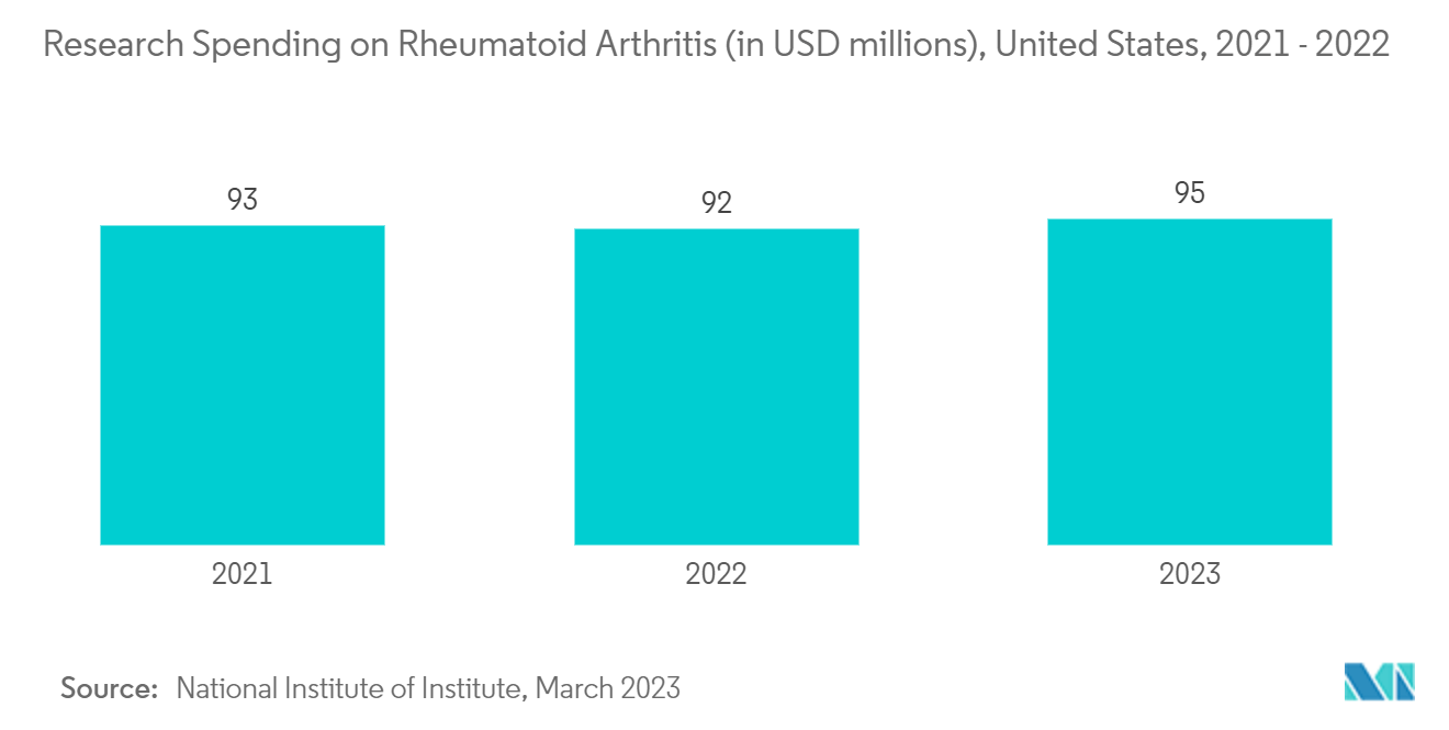 Rheumatoid Arthritis Diagnostic Tests Market: Research Spending on Rheumatoid Arthritis (in USD millions), United States, 2021 - 2022