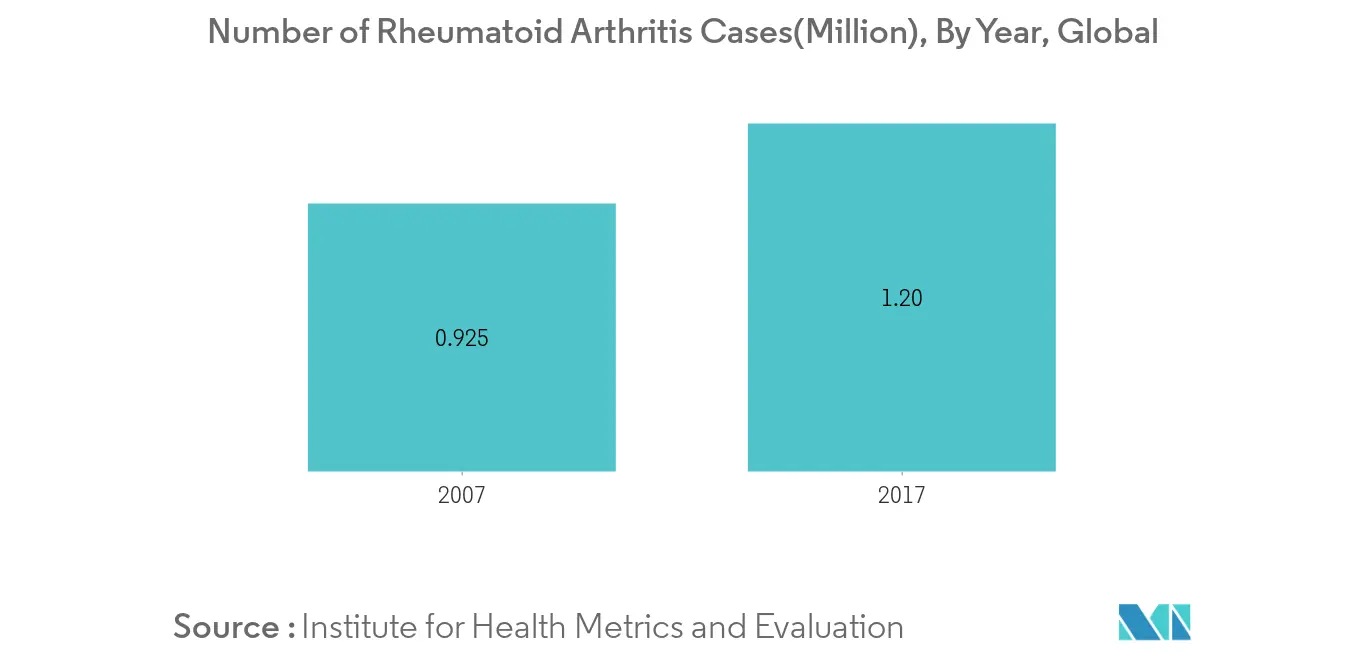 rheumatoid arthritis market growth