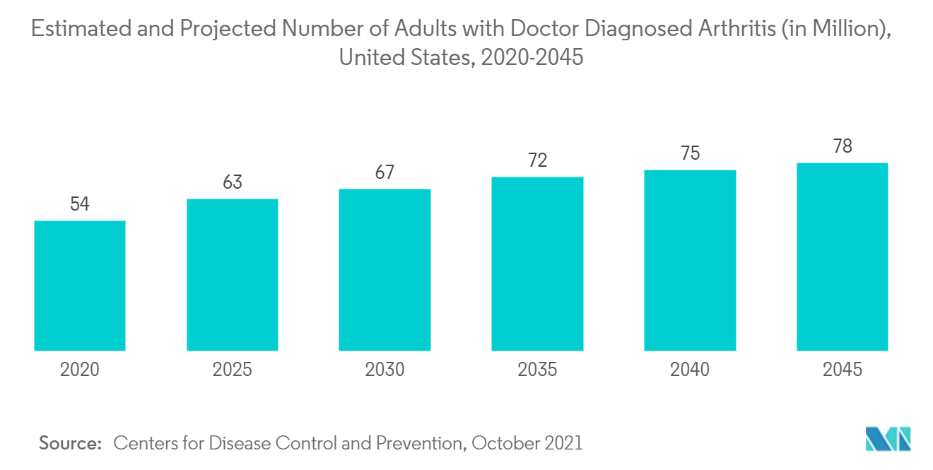 Estimated and Projected Number of Adults with Doctor Diagnosed Arthritis (in Million), United States, 2020-2045