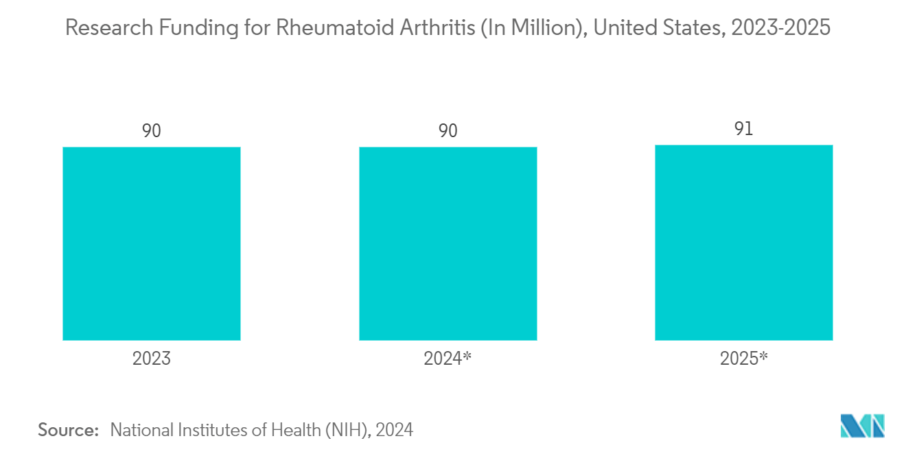 Rheumatoid Arthritis Drugs Market: Research Funding for Rheumatoid Arthritis (In Million), United States, 2023-2025